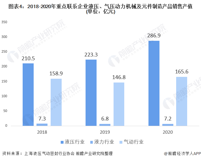 圖表4：2018-2020年重點(diǎn)聯(lián)系企業(yè)液壓、氣壓動(dòng)力機(jī)械及元件制造產(chǎn)品銷(xiāo)售產(chǎn)值(單位：億元)