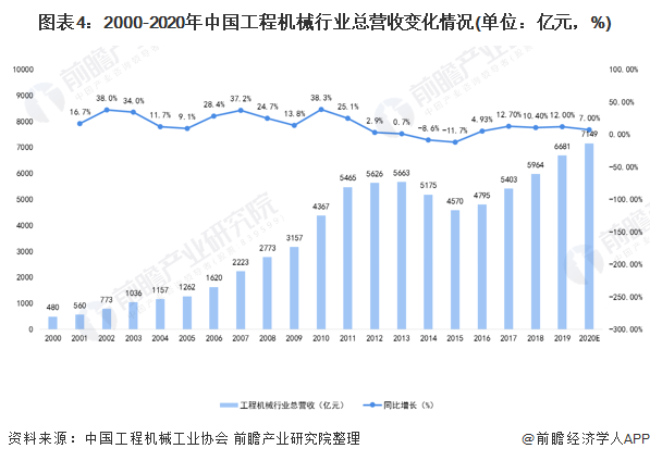圖表4：2000-2020年中國工程機械行業(yè)總營收變化情況(單位：億元，%)
