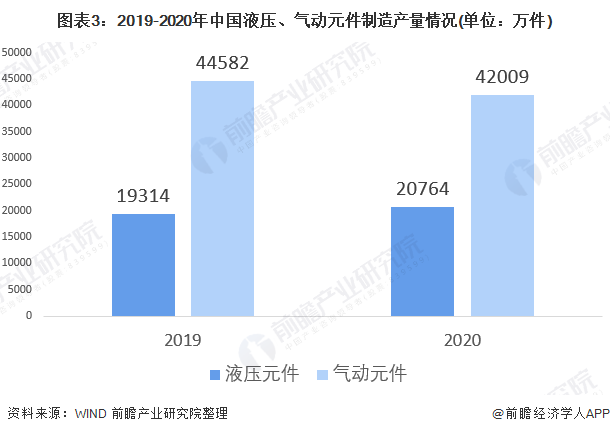 圖表3：2019-2020年中國(guó)液壓、氣動(dòng)元件制造產(chǎn)量情況(單位：萬(wàn)件)